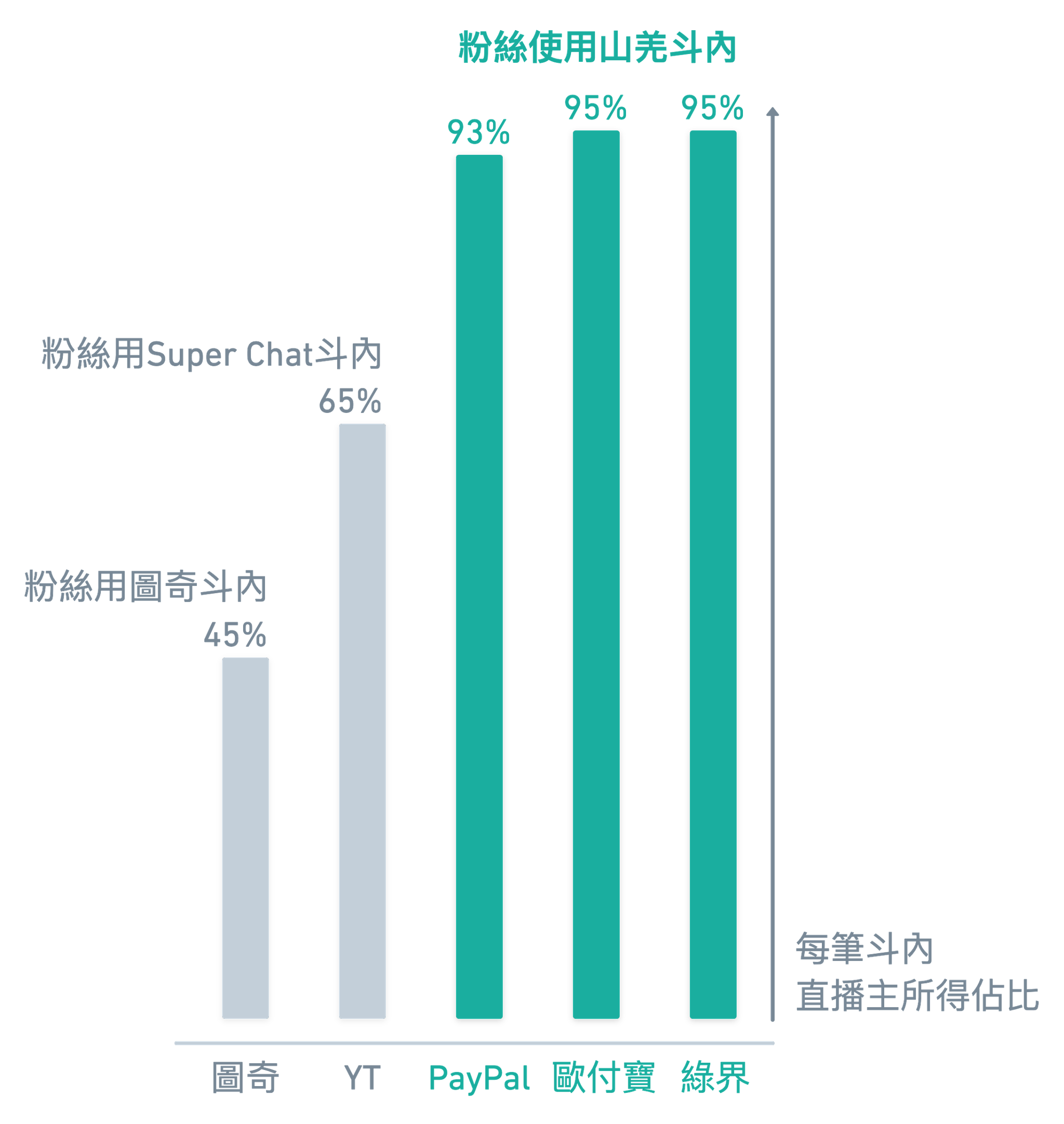 Payment chart